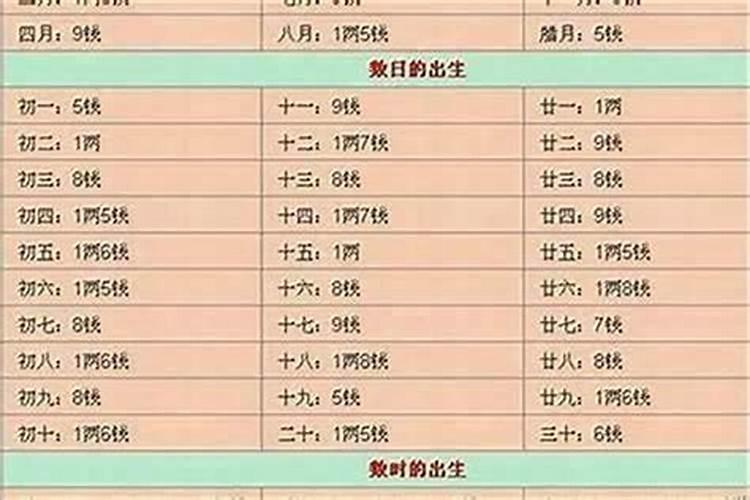 出生日期几斤几两？