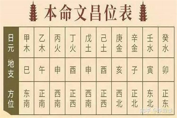 风水学中文昌位如何确定？