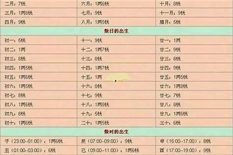 八字几钱几两对应的？