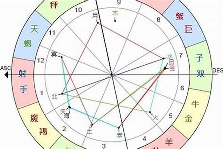 星盘运行怎么看流年运势？