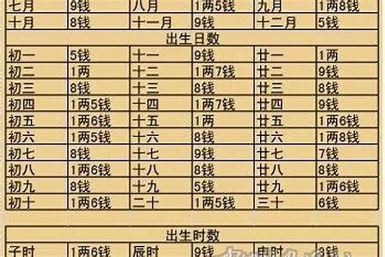 八字称骨算命中闰月怎么计算？