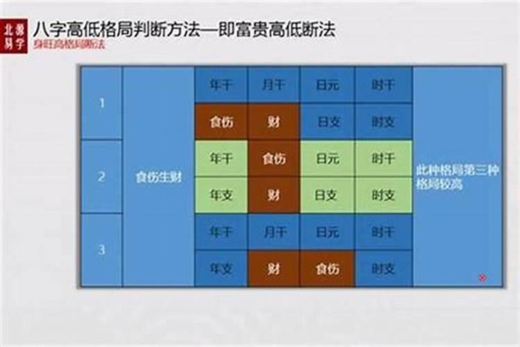 八字格局高低测算