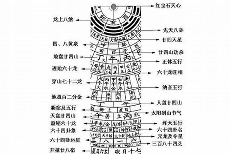 风水罗盘