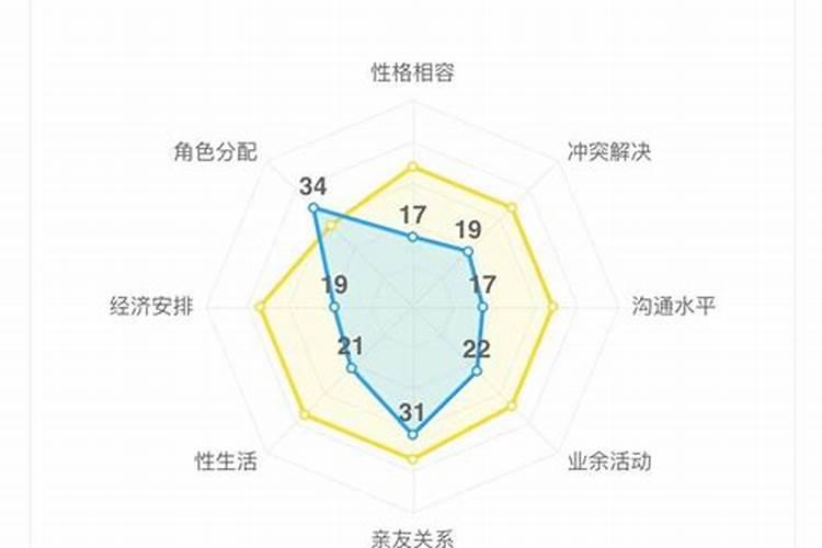 男女婚姻匹配度测试