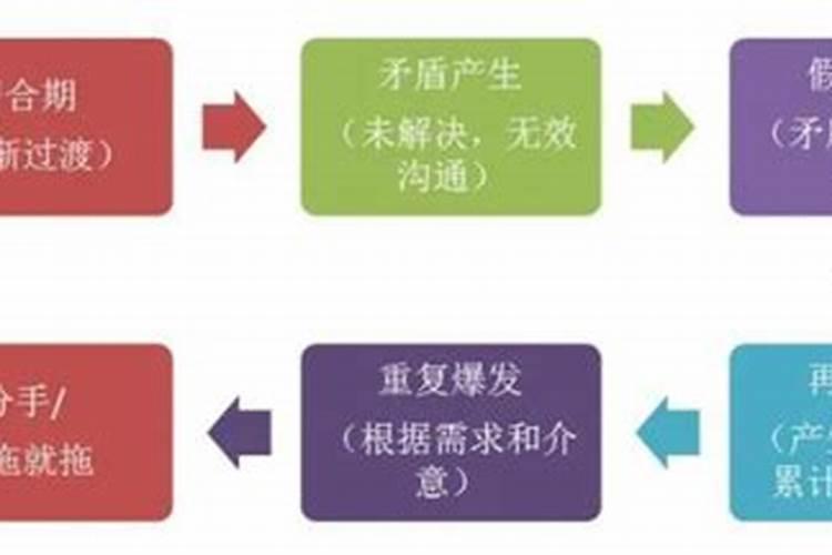 婚姻中什么时候算磨合期？