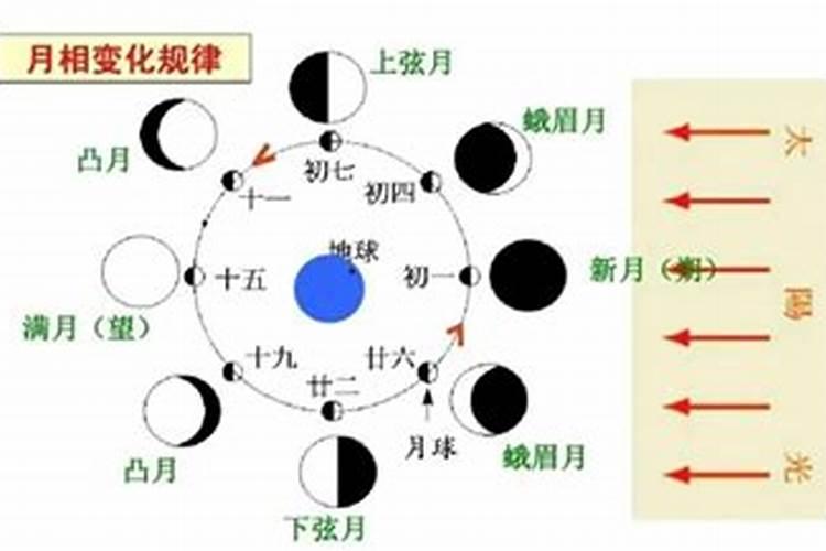 三月十五的月亮在哪边？