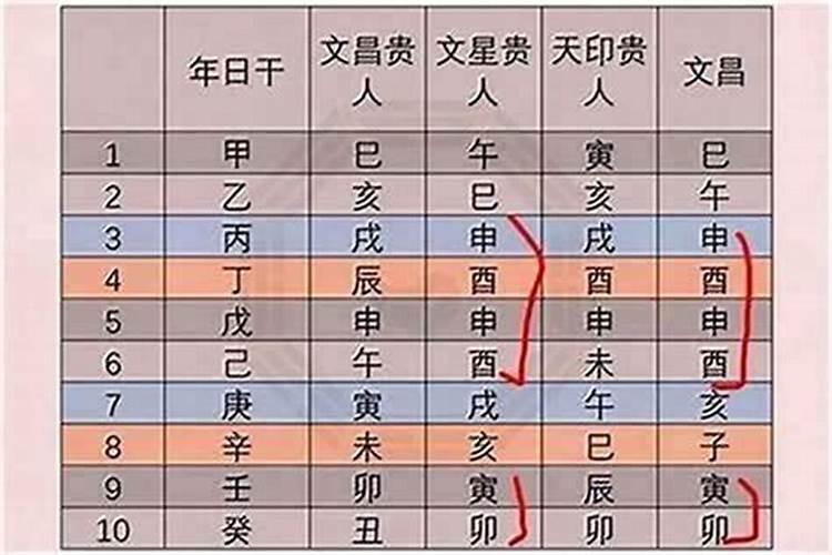 文昌星是用日支查还是年支查？