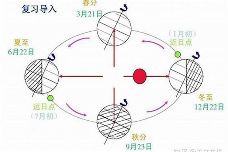 冬至几日前后？