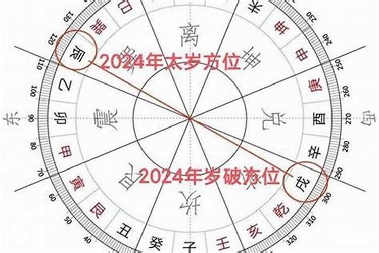 今年太岁的方位放什么？