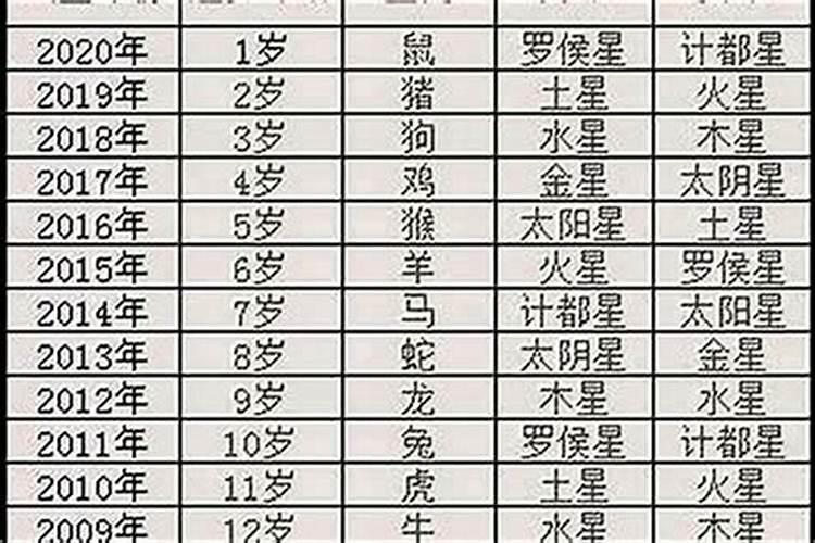 2000年本命年是多少岁？