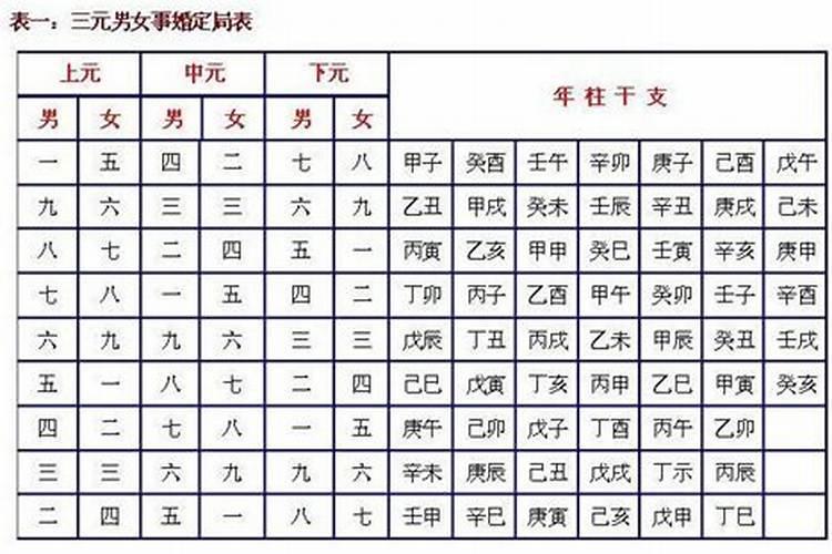 宫度合婚法生气什么意思？