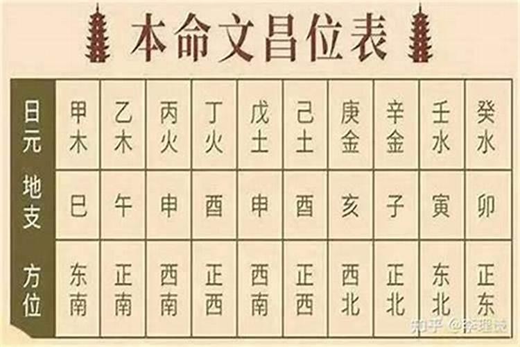 文昌位口诀是什么意思？