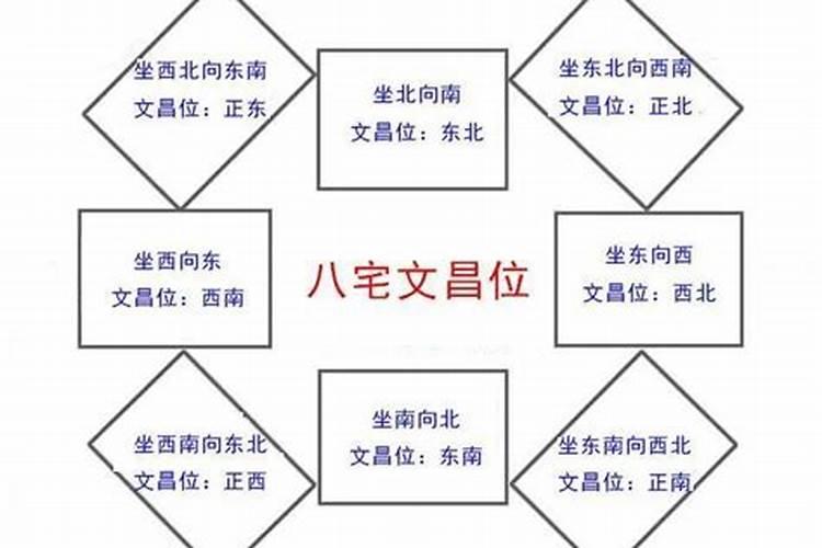 坎宅文昌位为什么在东北？