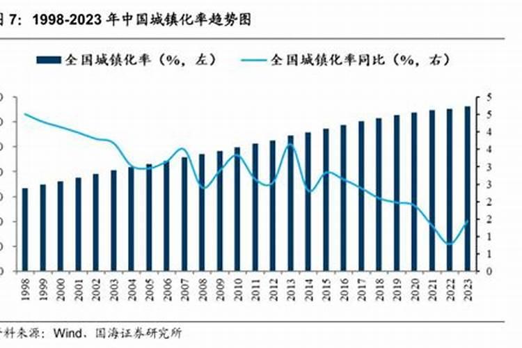 2025年运程城镇化率
