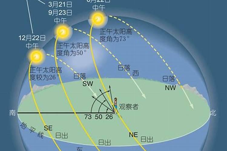 纬度30冬至太阳运动轨迹