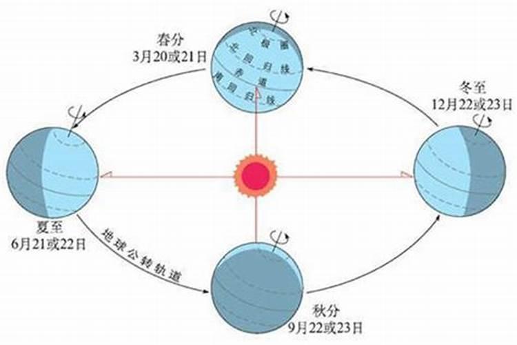 冬至太阳运行到什么位置？