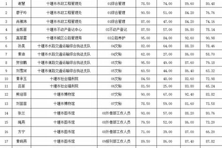 2025年运程市直事业单位招聘成绩