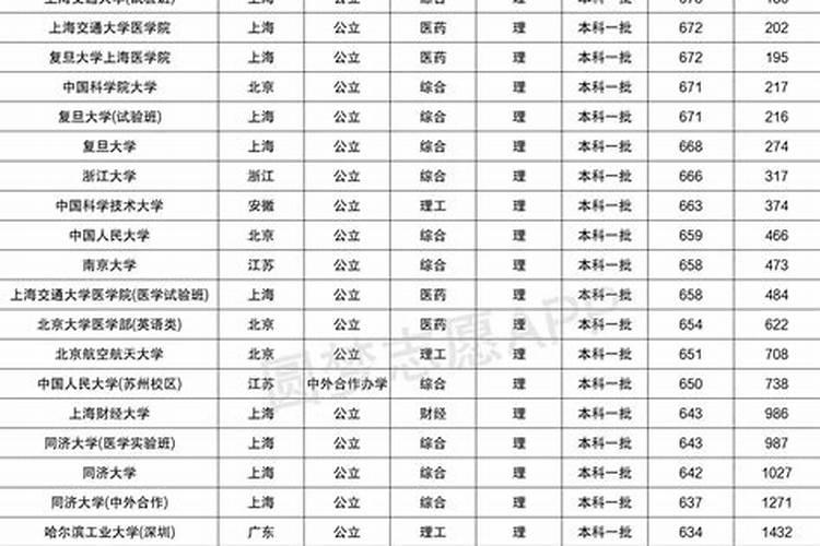 怎么看各个大学的录取分数线？