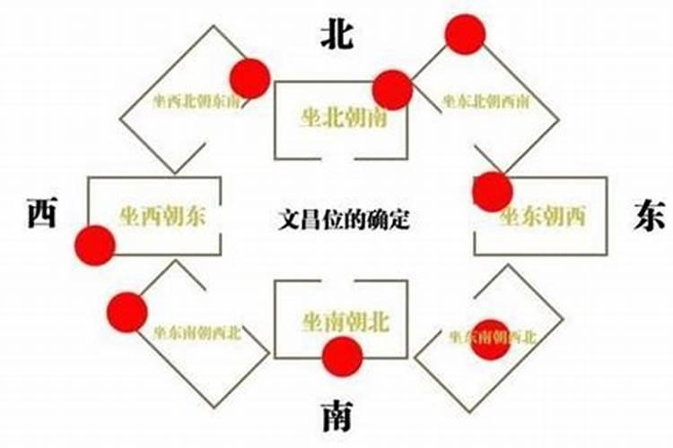 文昌位什么意思戊申？