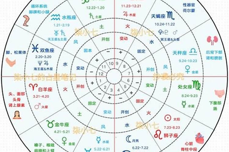 星盘怎么看健康运势？
