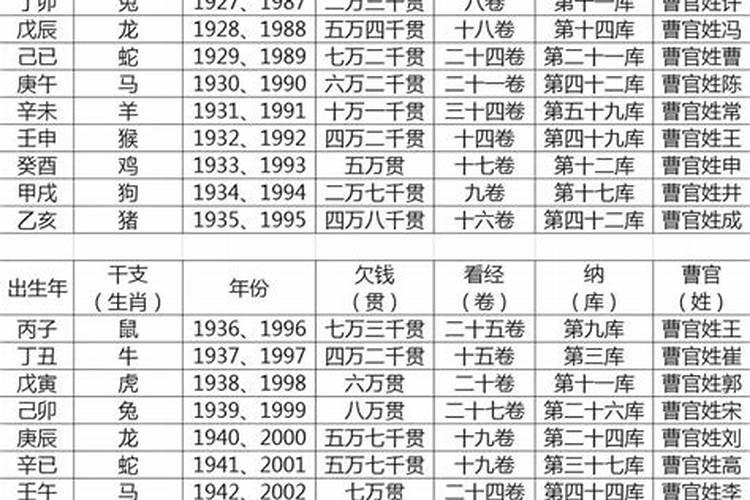 阴债查询表看经多少卷？