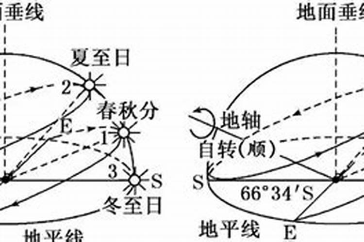 夏至日北极圈太阳运动轨迹
