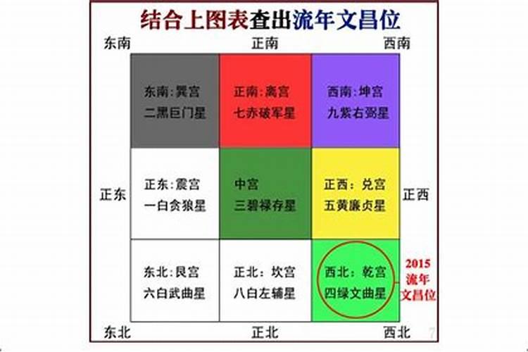 办公室什么位置是文昌位？
