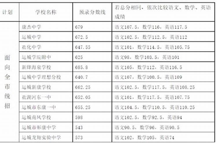 2026年运程中考录取分数线是多少？