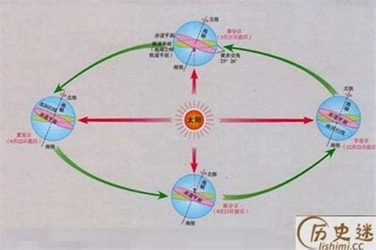 春分夏至冬至秋分的来历